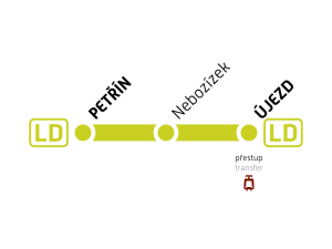 The funicular has three stops: Újezd, Nebozízek and Petřín. Újezd offers transfer to trams.