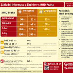 Základní informace o jízdném v MHD Praha (2021-08)